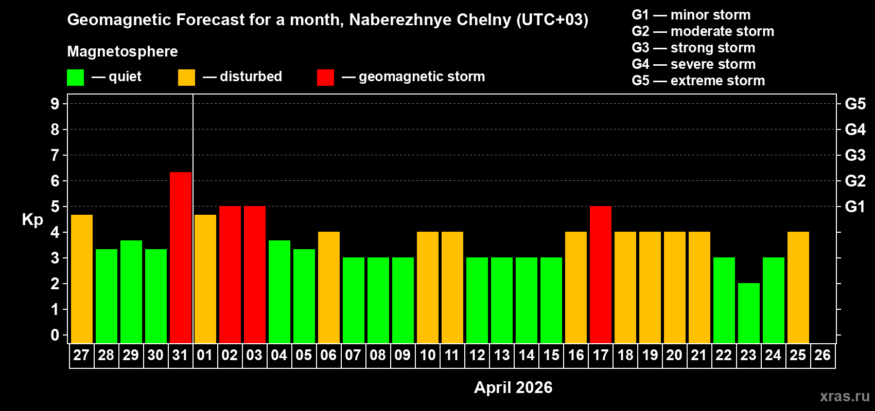 Forecast of the daily maximal value of geomagnetic index&nbsp;Kp for <b>1 month</b> (31 days) <b>from Mar 27, 2026 to Apr 26, 2026</b>