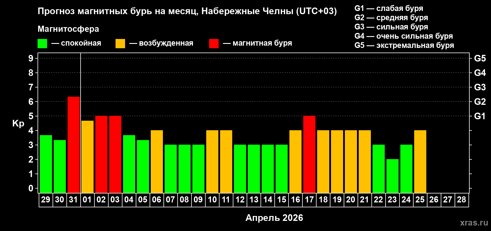 Прогноз максимального суточного геомагнитного индекса&nbsp;Kp на <b>1 месяц</b> (31 день) <b>с 29 марта по 28 апреля 2026 г</b>