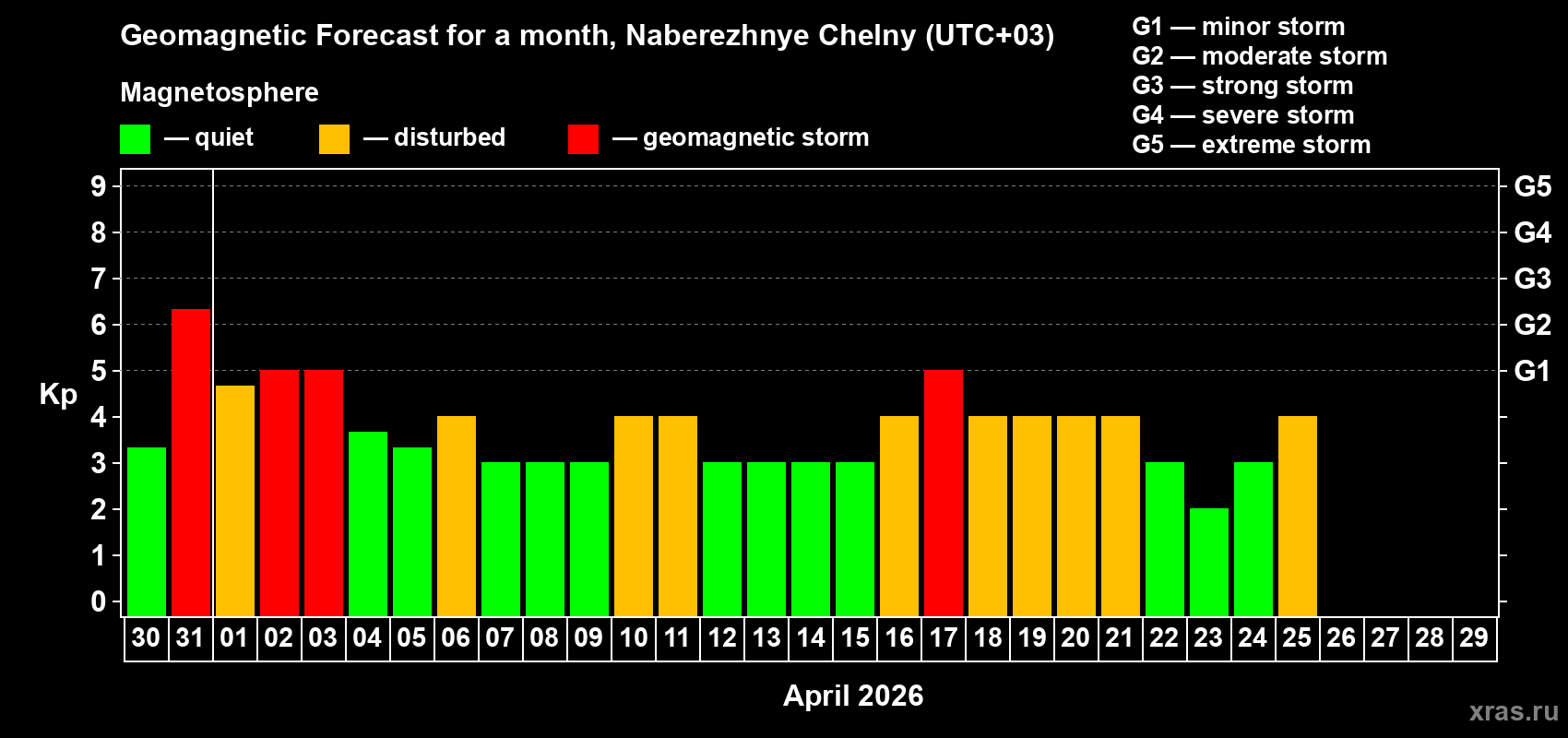 Forecast of the daily maximal value of geomagnetic index&nbsp;Kp for <b>1 month</b> (31 days) <b>from Mar 30, 2026 to Apr 29, 2026</b>