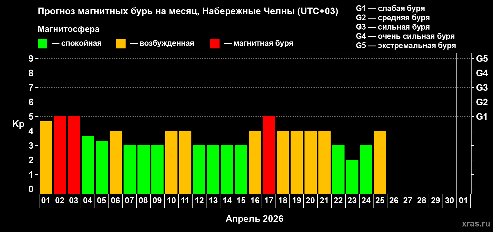 Прогноз максимального суточного геомагнитного индекса&nbsp;Kp на <b>1 месяц</b> (31 день) <b>с 01 апреля по 01 мая 2026 г</b>