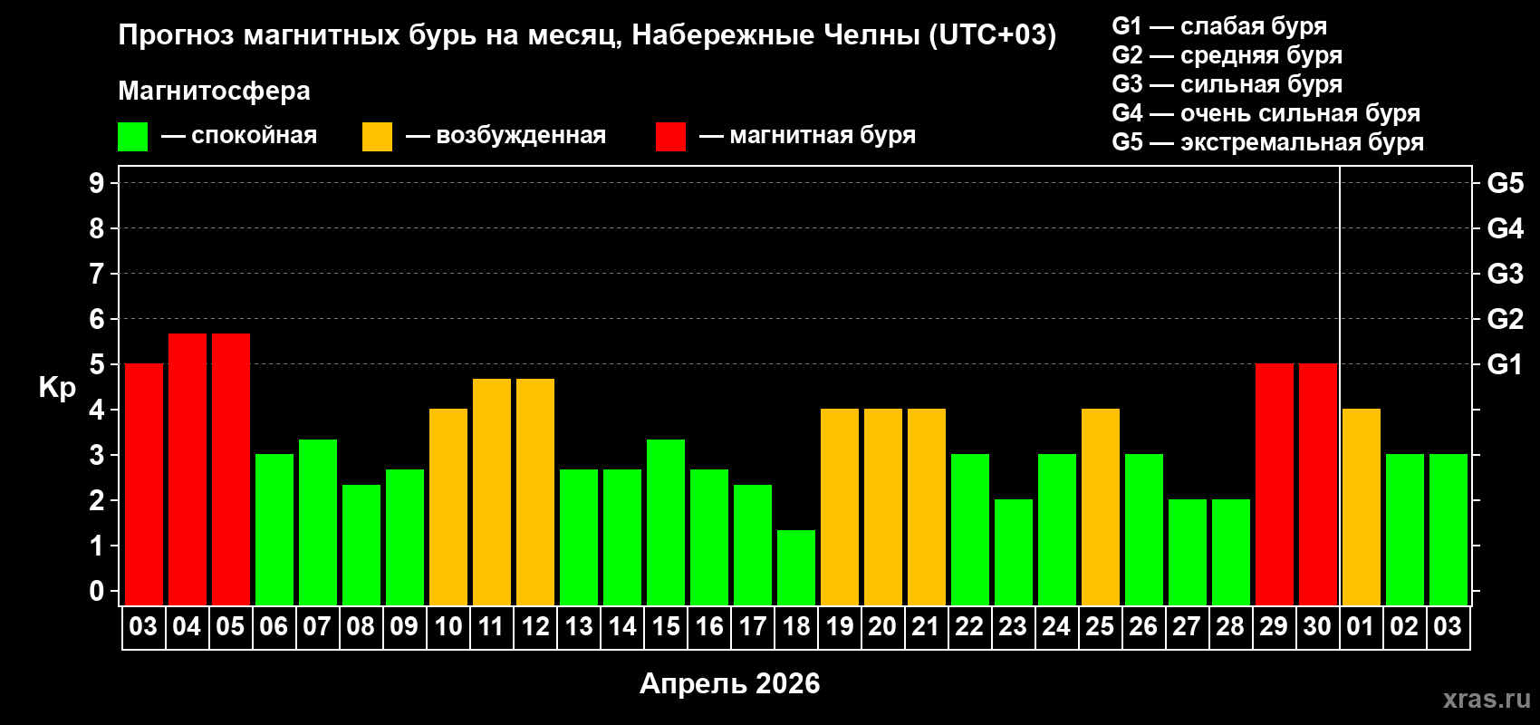 Прогноз максимального суточного геомагнитного индекса&nbsp;Kp на <b>1 месяц</b> (31 день) <b>с 03 апреля по 03 мая 2026 г</b>