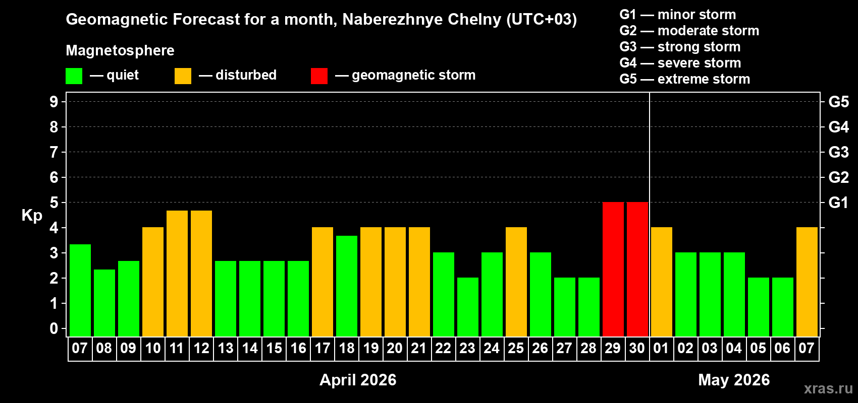 Forecast of the daily maximal value of geomagnetic index&nbsp;Kp for <b>1 month</b> (31 days) <b>from Apr 07, 2026 to May 07, 2026</b>