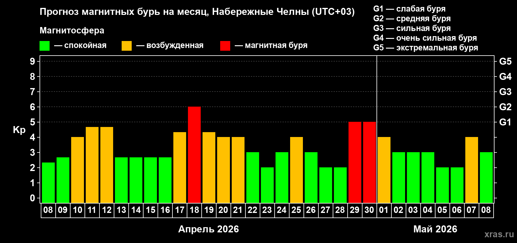 Прогноз максимального суточного геомагнитного индекса&nbsp;Kp на <b>1 месяц</b> (31 день) <b>с 08 апреля по 08 мая 2026 г</b>