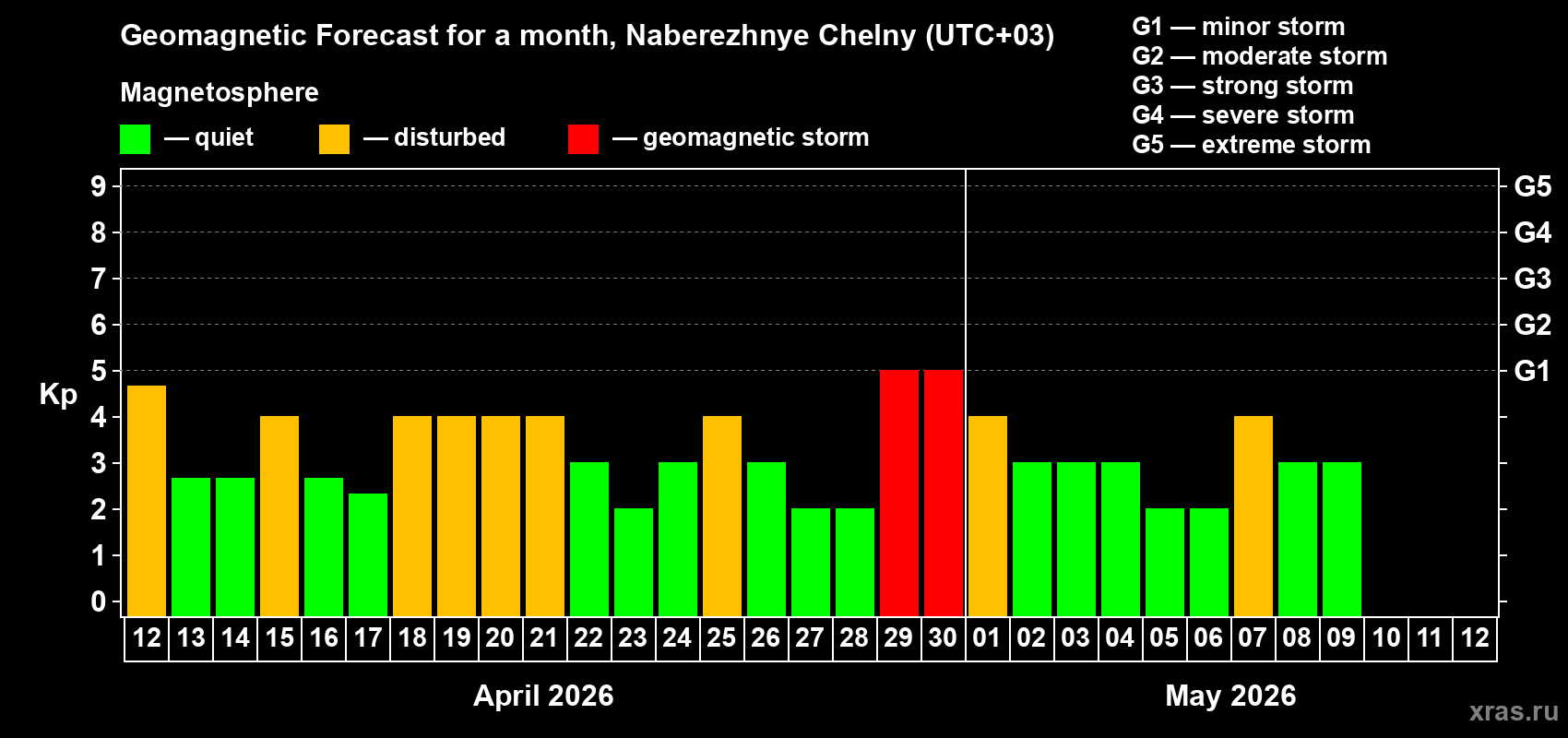 Forecast of the daily maximal value of geomagnetic index Kp for <b>1 month</b> (31 days) <b>from Apr 12, 2026 to May 12, 2026</b>