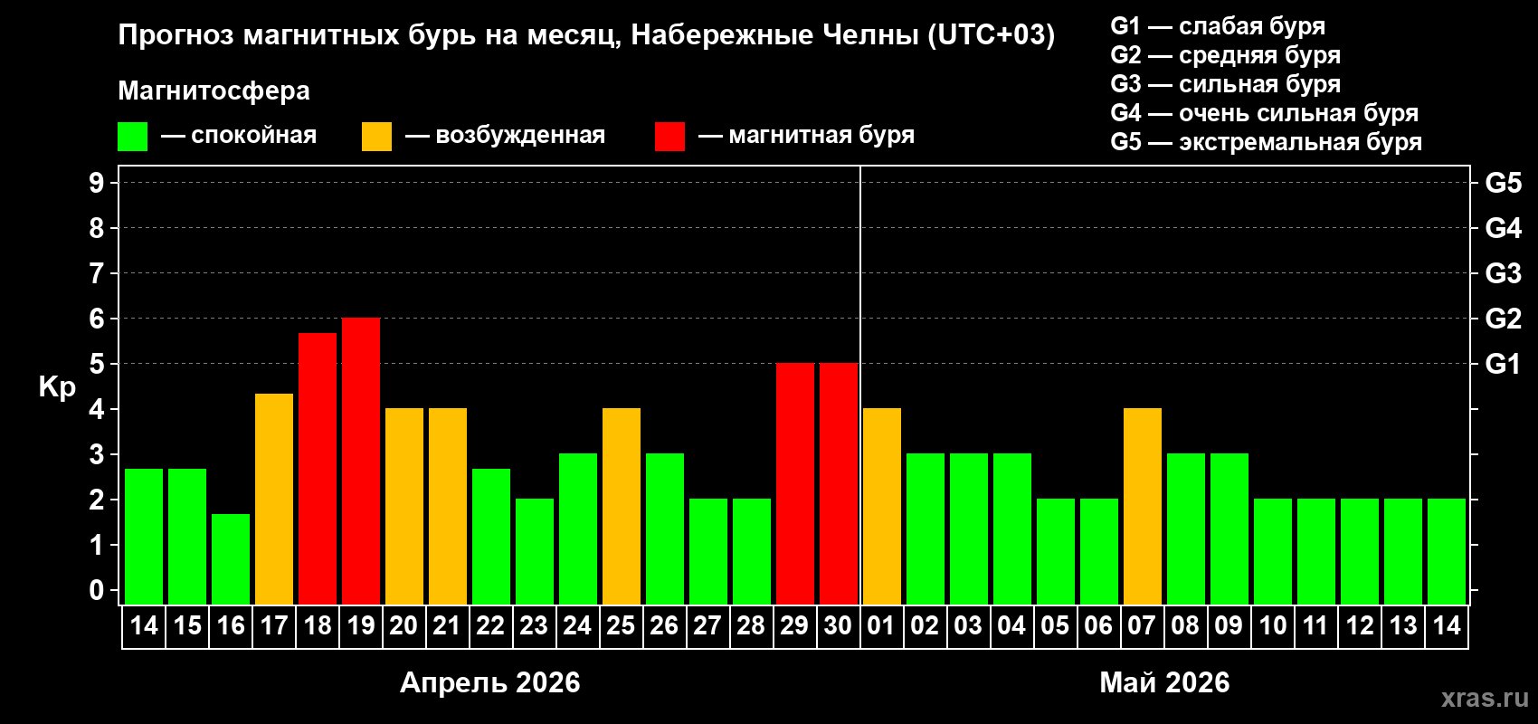 Прогноз максимального суточного геомагнитного индекса&nbsp;Kp на <b>1 месяц</b> (31 день) <b>с 14 апреля по 14 мая 2026 г</b>