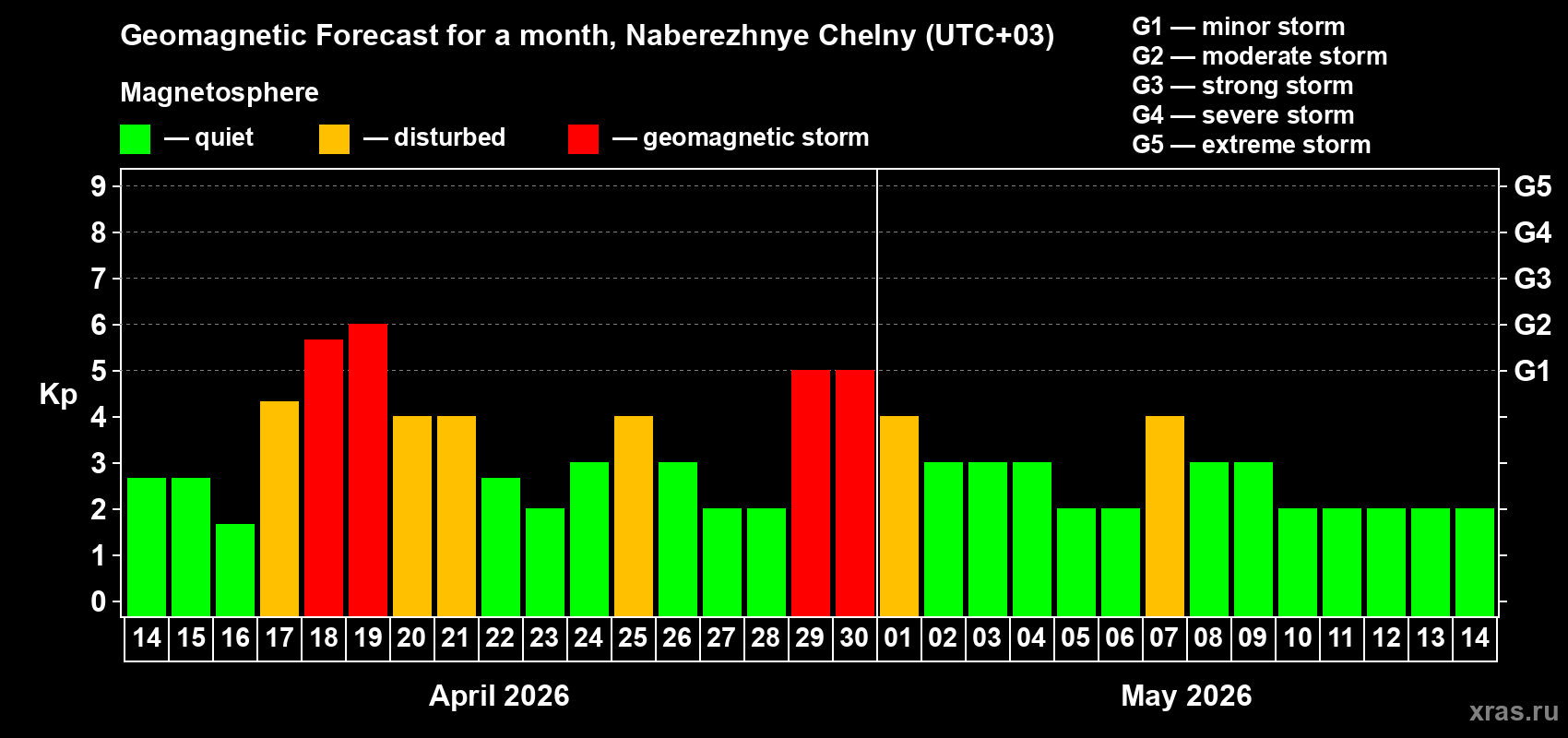 Forecast of the daily maximal value of geomagnetic index&nbsp;Kp for <b>1 month</b> (31 days) <b>from Apr 14, 2026 to May 14, 2026</b>