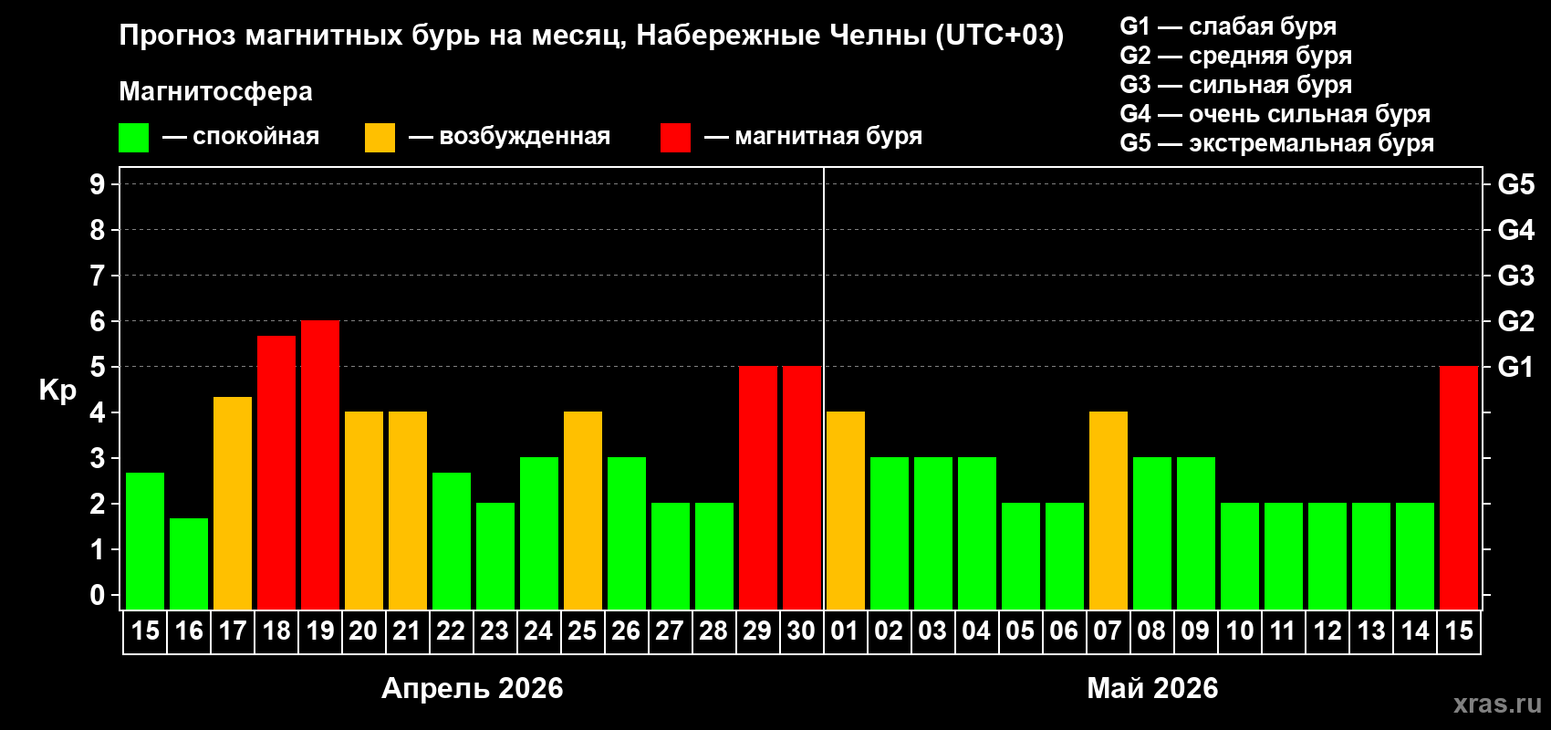 Прогноз максимального суточного геомагнитного индекса&nbsp;Kp на <b>1 месяц</b> (31 день) <b>с 15 апреля по 15 мая 2026 г</b>