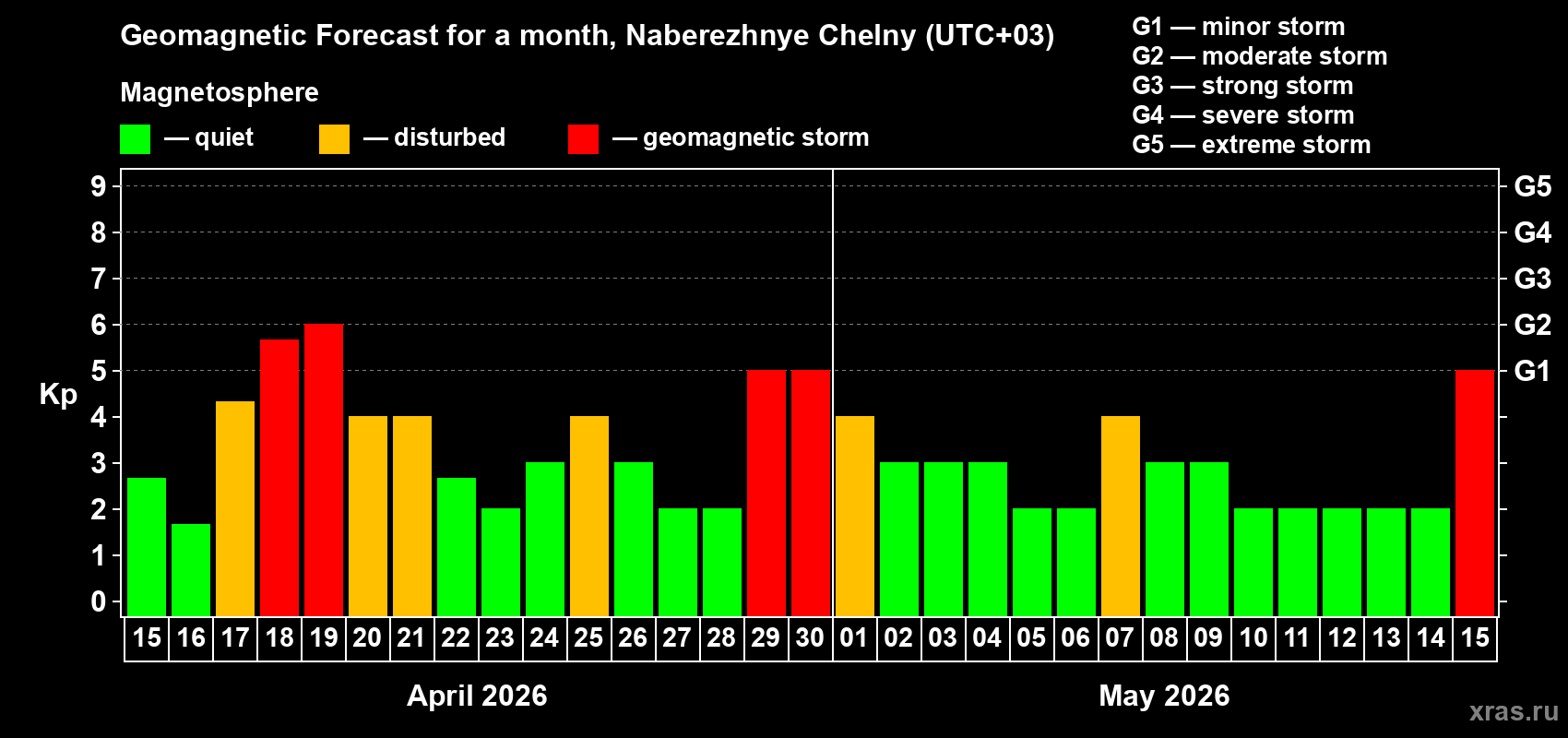 Forecast of the daily maximal value of geomagnetic index&nbsp;Kp for <b>1 month</b> (31 days) <b>from Apr 15, 2026 to May 15, 2026</b>