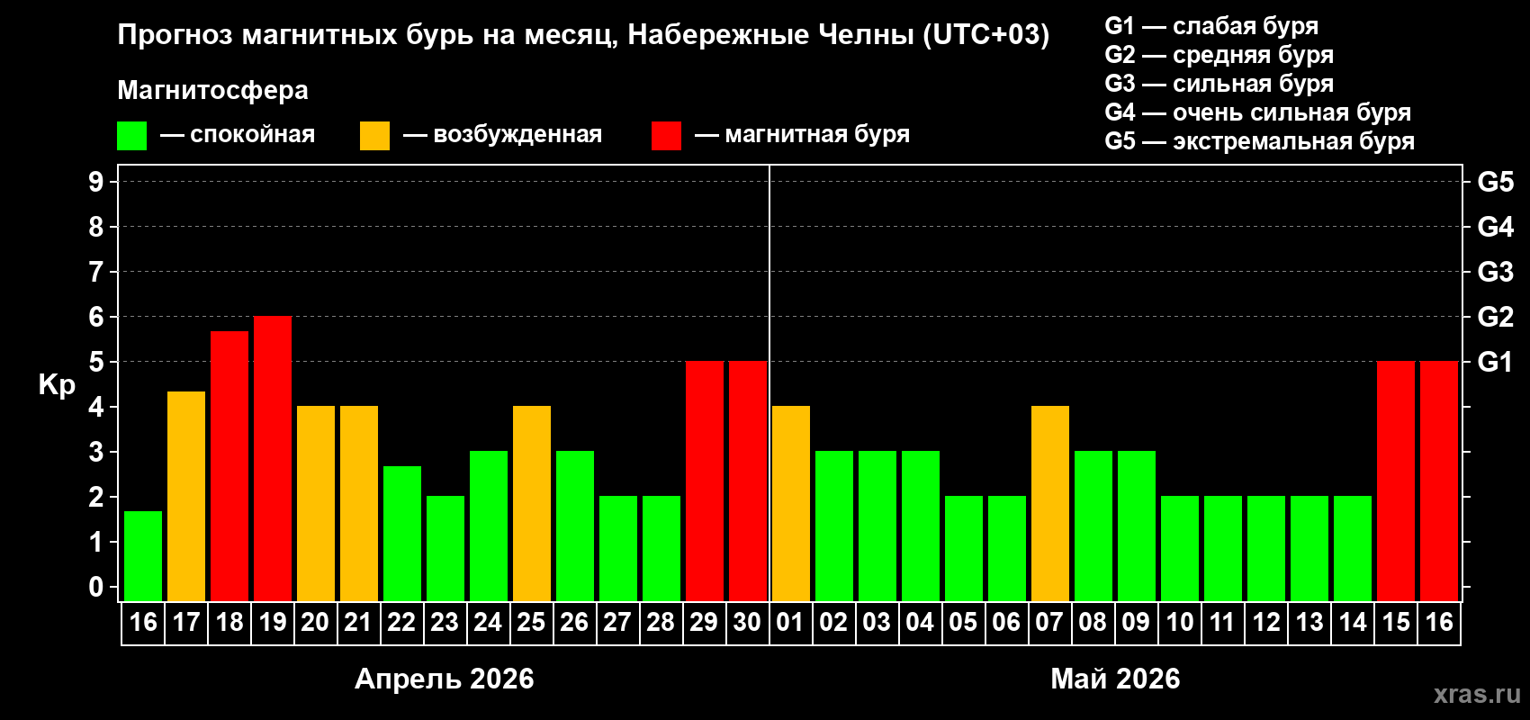 Прогноз максимального суточного геомагнитного индекса&nbsp;Kp на <b>1 месяц</b> (31 день) <b>с 16 апреля по 16 мая 2026 г</b>