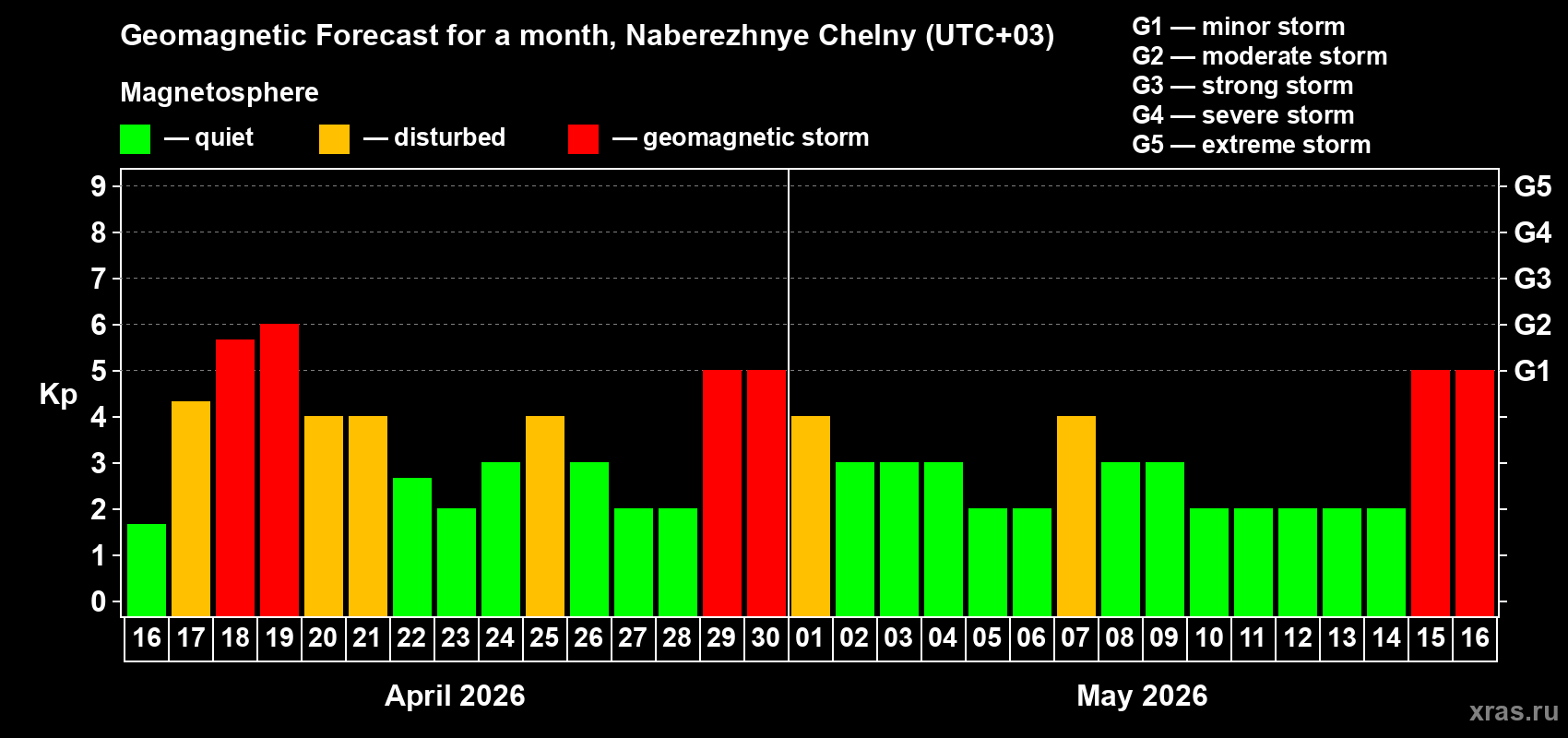 Forecast of the daily maximal value of geomagnetic index&nbsp;Kp for <b>1 month</b> (31 days) <b>from Apr 16, 2026 to May 16, 2026</b>
