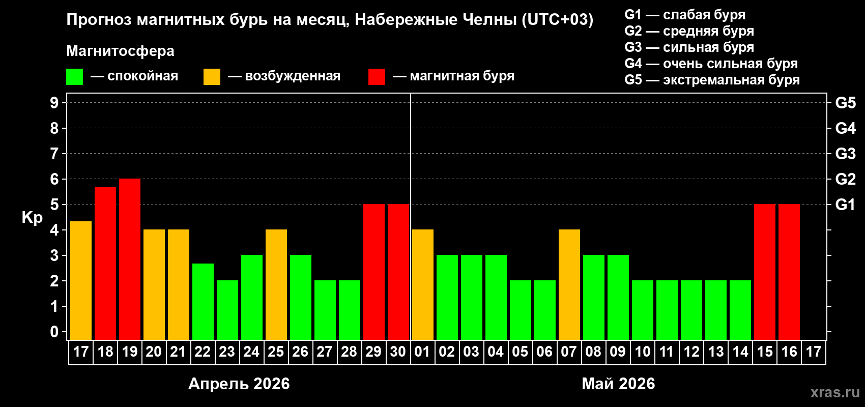 Прогноз максимального суточного геомагнитного индекса&nbsp;Kp на <b>1 месяц</b> (31 день) <b>с 17 апреля по 17 мая 2026 г</b>