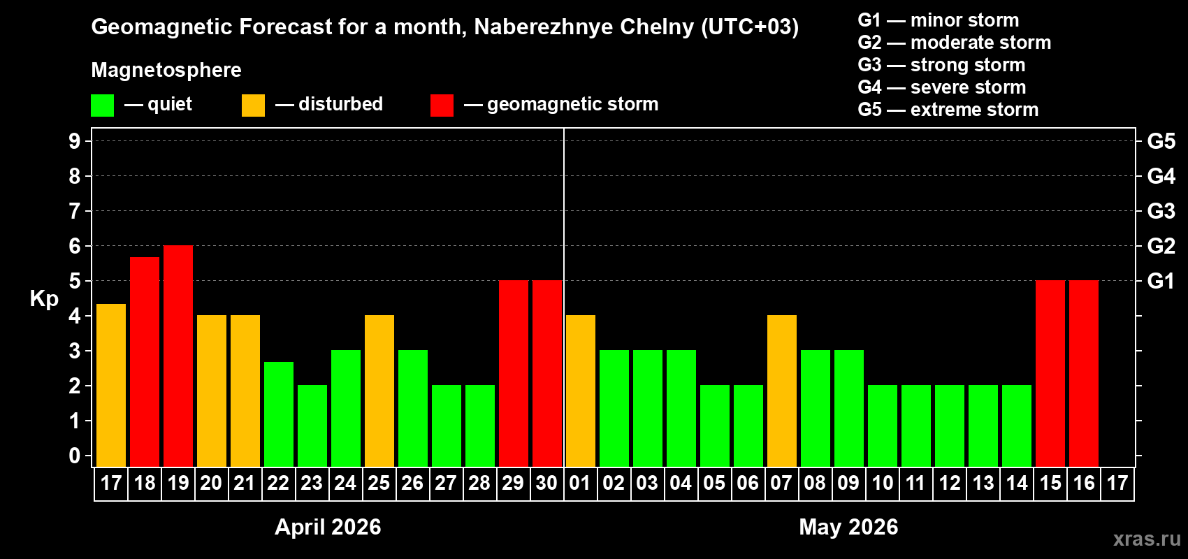Forecast of the daily maximal value of geomagnetic index&nbsp;Kp for <b>1 month</b> (31 days) <b>from Apr 17, 2026 to May 17, 2026</b>