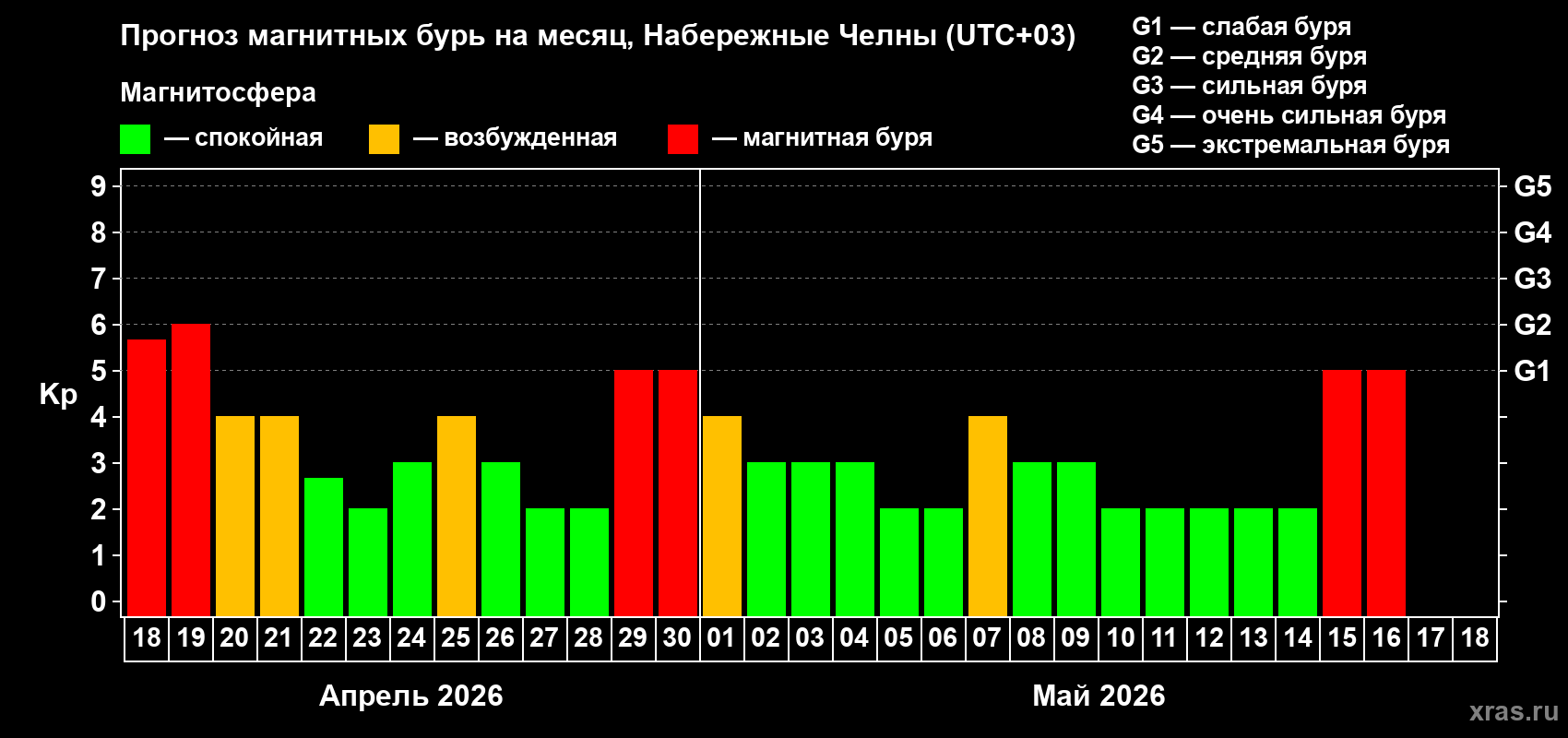 Прогноз максимального суточного геомагнитного индекса&nbsp;Kp на <b>1 месяц</b> (31 день) <b>с 18 апреля по 18 мая 2026 г</b>