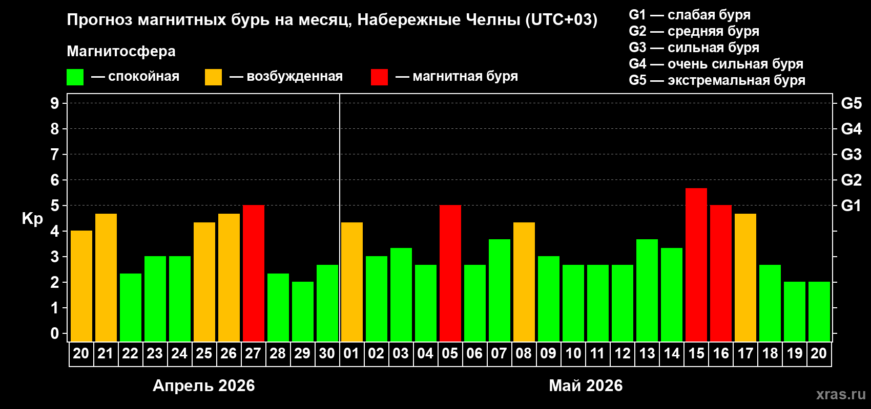 Прогноз максимального суточного геомагнитного индекса&nbsp;Kp на <b>1 месяц</b> (31 день) <b>с 20 апреля по 20 мая 2026 г</b>