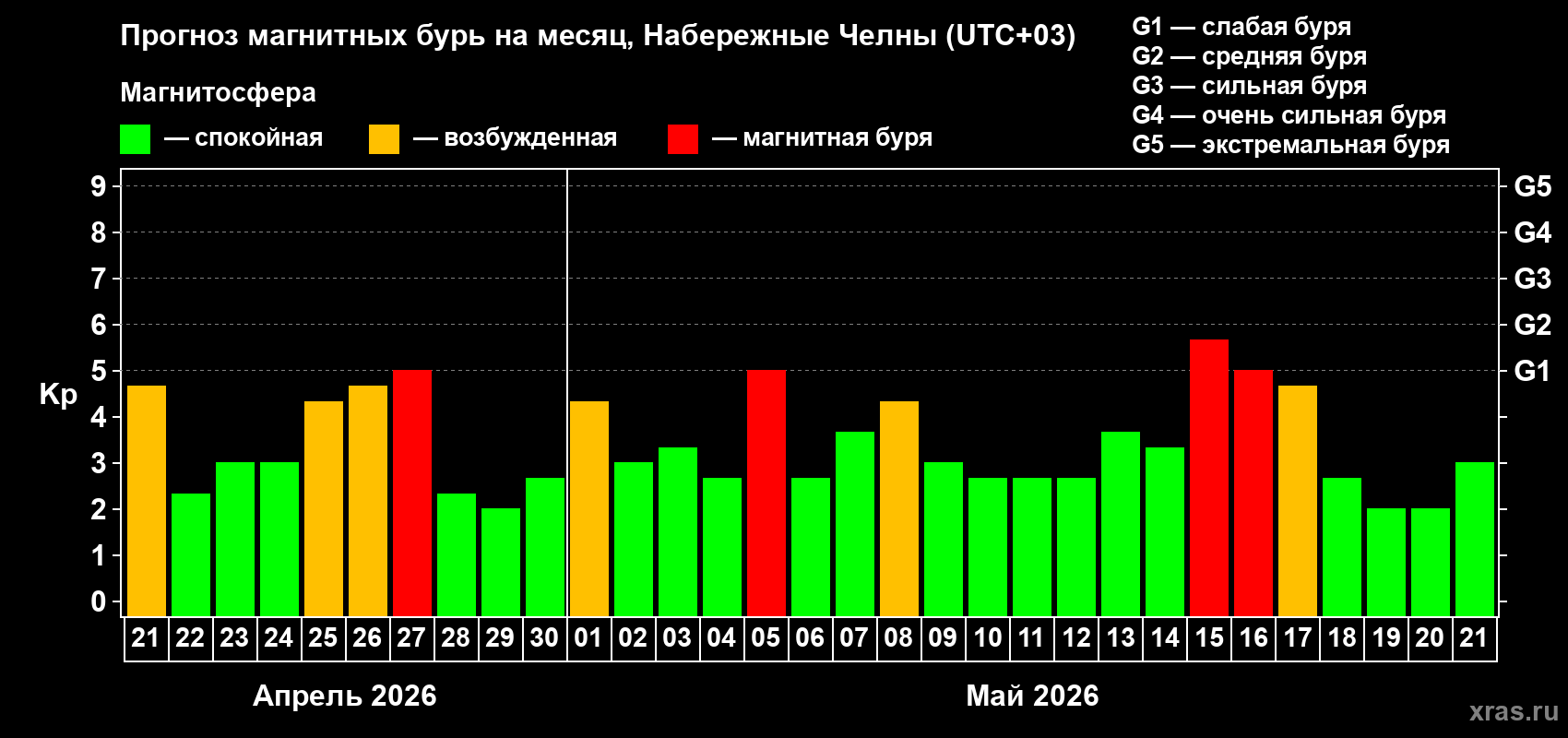 Прогноз максимального суточного геомагнитного индекса&nbsp;Kp на <b>1 месяц</b> (31 день) <b>с 21 апреля по 21 мая 2026 г</b>