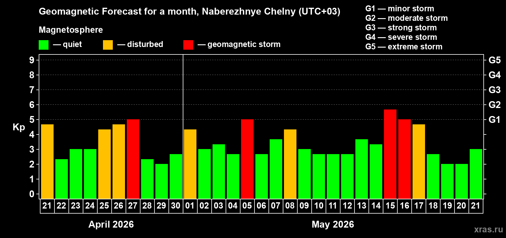 Forecast of the daily maximal value of geomagnetic index&nbsp;Kp for <b>1 month</b> (31 days) <b>from Apr 21, 2026 to May 21, 2026</b>