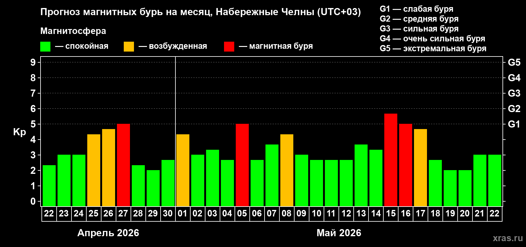 Прогноз максимального суточного геомагнитного индекса&nbsp;Kp на <b>1 месяц</b> (31 день) <b>с 22 апреля по 22 мая 2026 г</b>