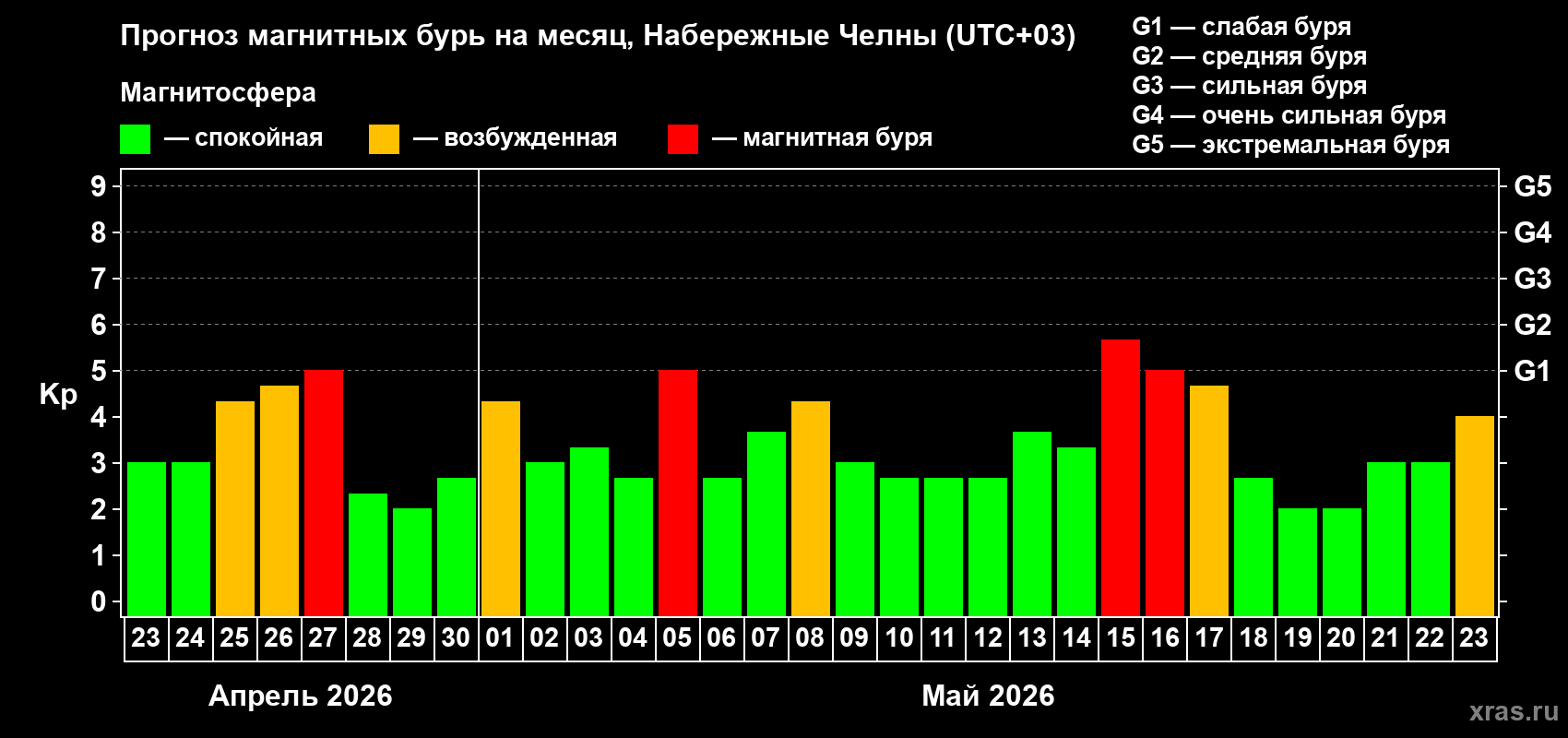 Прогноз максимального суточного геомагнитного индекса&nbsp;Kp на <b>1 месяц</b> (31 день) <b>с 23 апреля по 23 мая 2026 г</b>