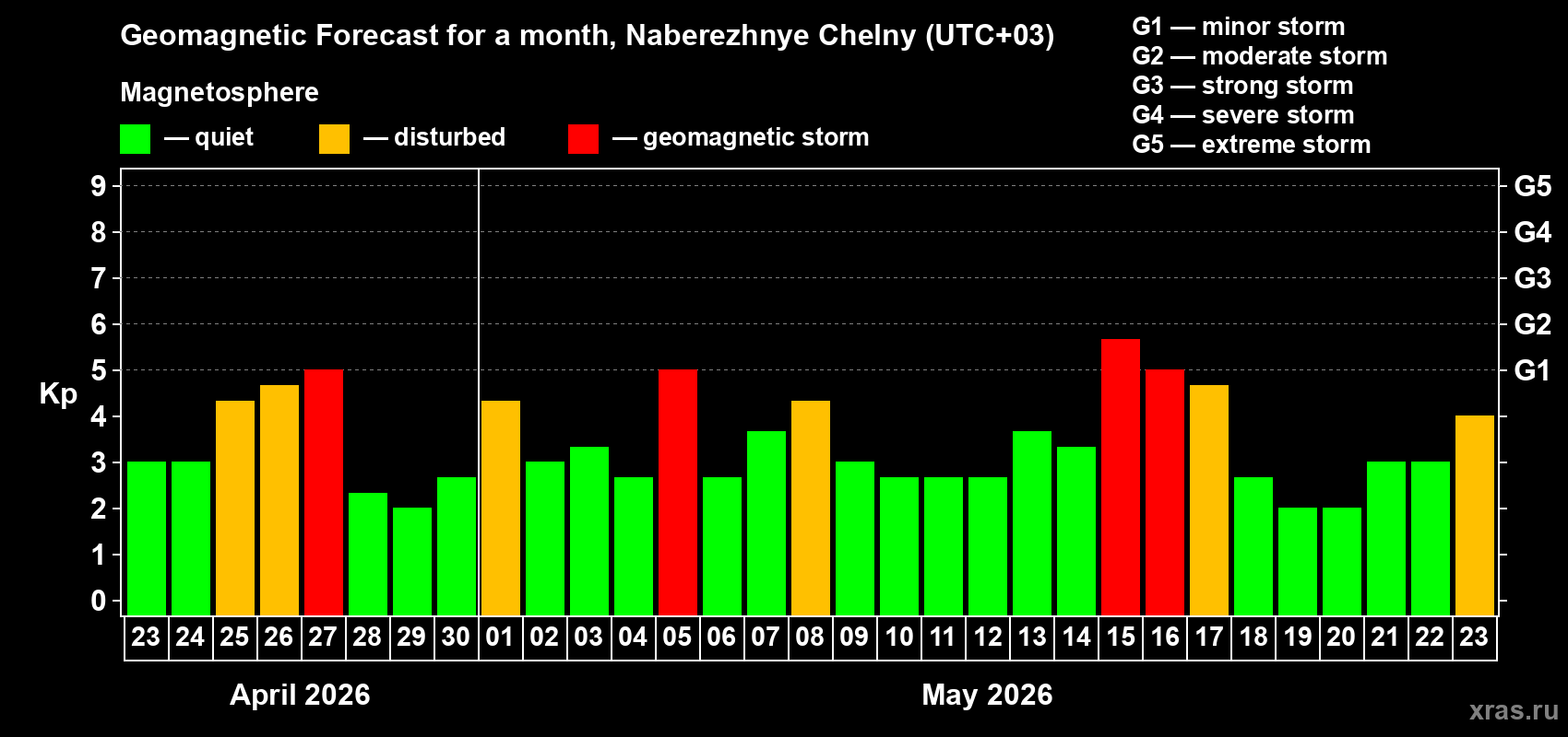 Forecast of the daily maximal value of geomagnetic index&nbsp;Kp for <b>1 month</b> (31 days) <b>from Apr 23, 2026 to May 23, 2026</b>