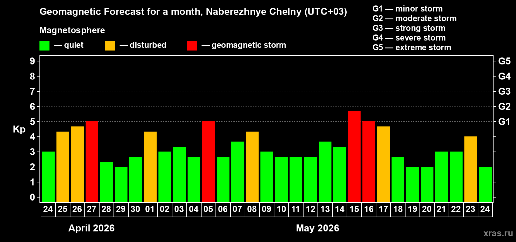 Forecast of the daily maximal value of geomagnetic index&nbsp;Kp for <b>1 month</b> (31 days) <b>from Apr 24, 2026 to May 24, 2026</b>