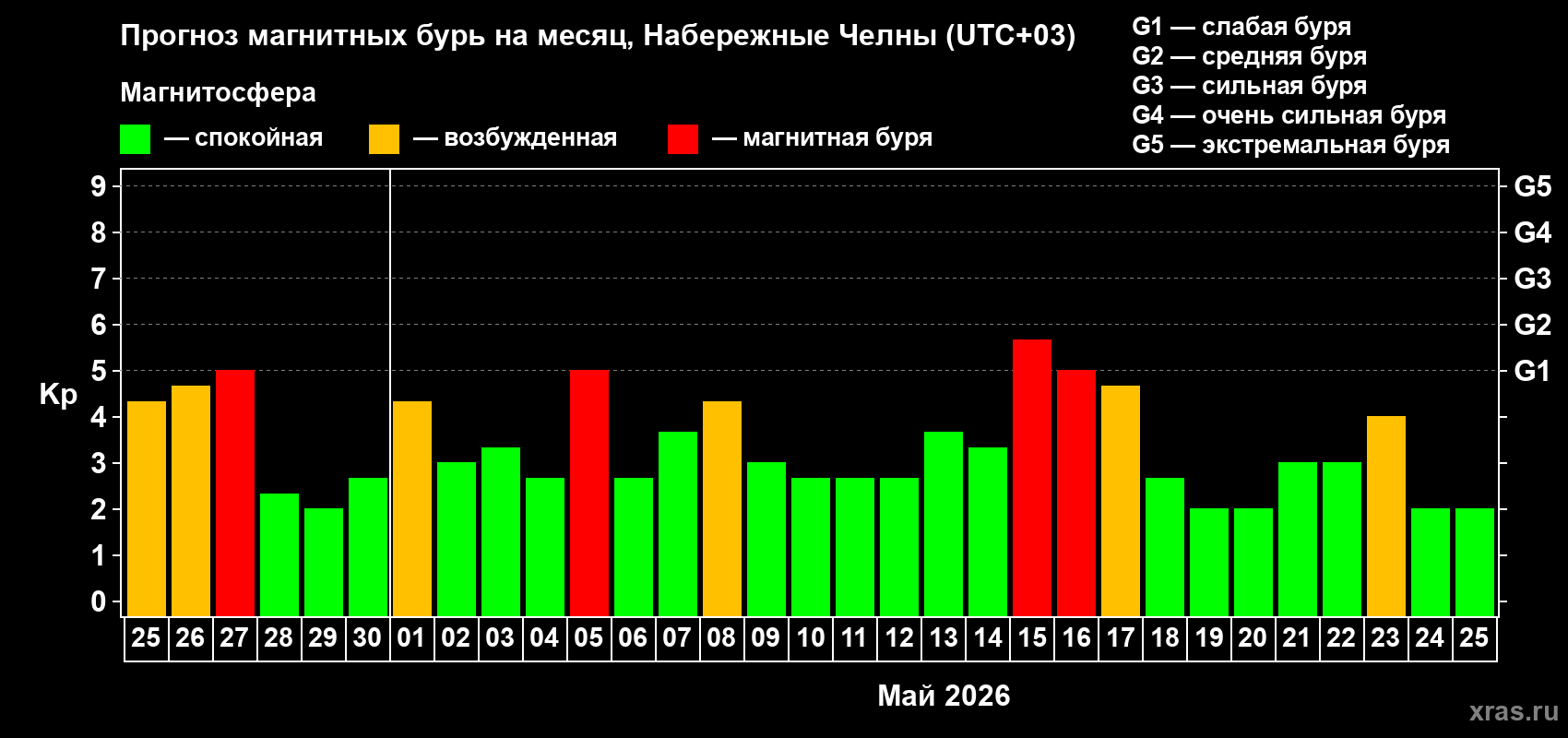 Прогноз максимального суточного геомагнитного индекса&nbsp;Kp на <b>1 месяц</b> (31 день) <b>с 25 апреля по 25 мая 2026 г</b>