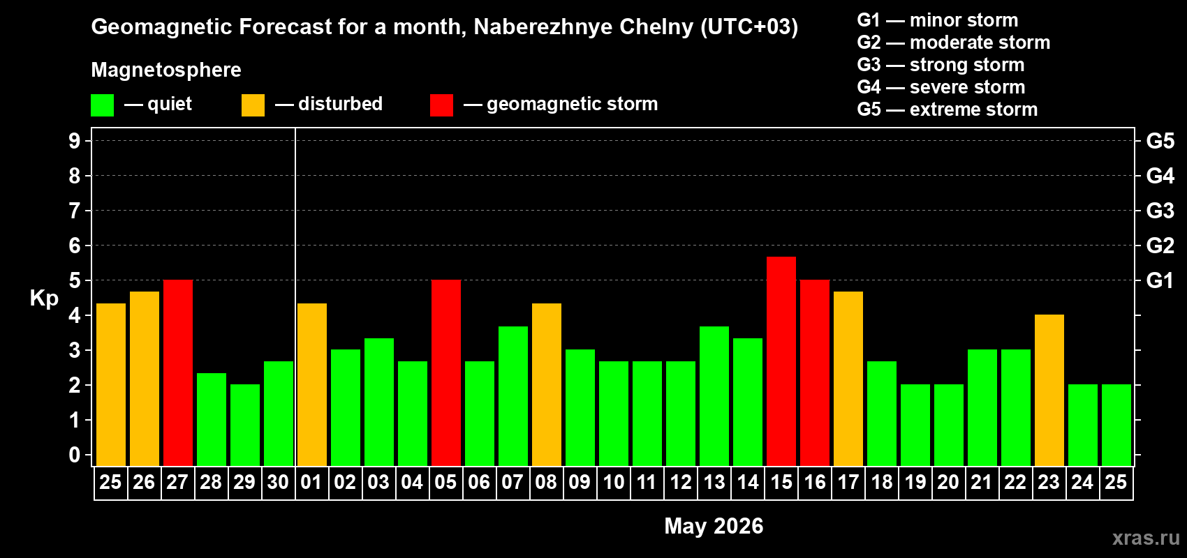 Forecast of the daily maximal value of geomagnetic index&nbsp;Kp for <b>1 month</b> (31 days) <b>from Apr 25, 2026 to May 25, 2026</b>