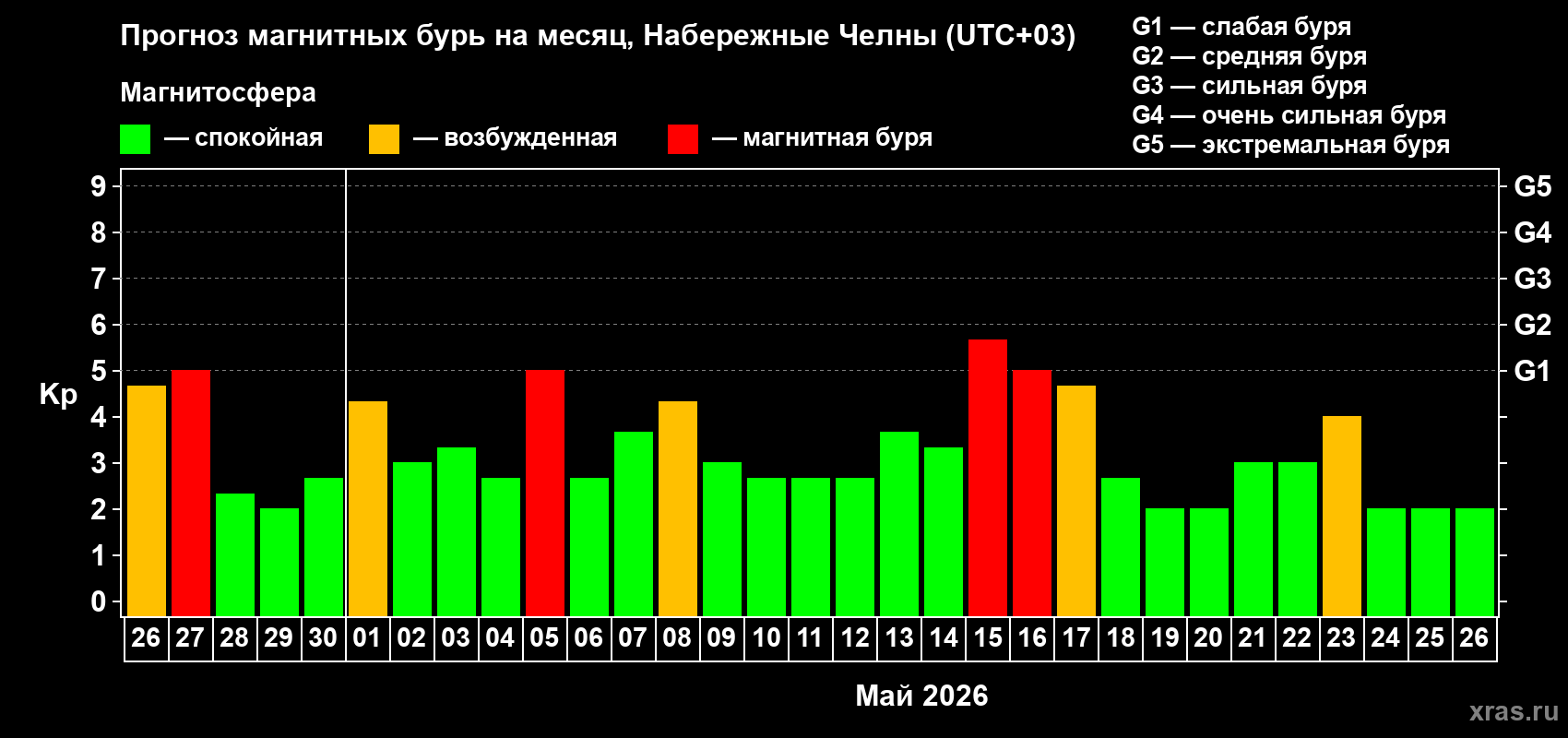 Прогноз максимального суточного геомагнитного индекса&nbsp;Kp на <b>1 месяц</b> (31 день) <b>с 26 апреля по 26 мая 2026 г</b>