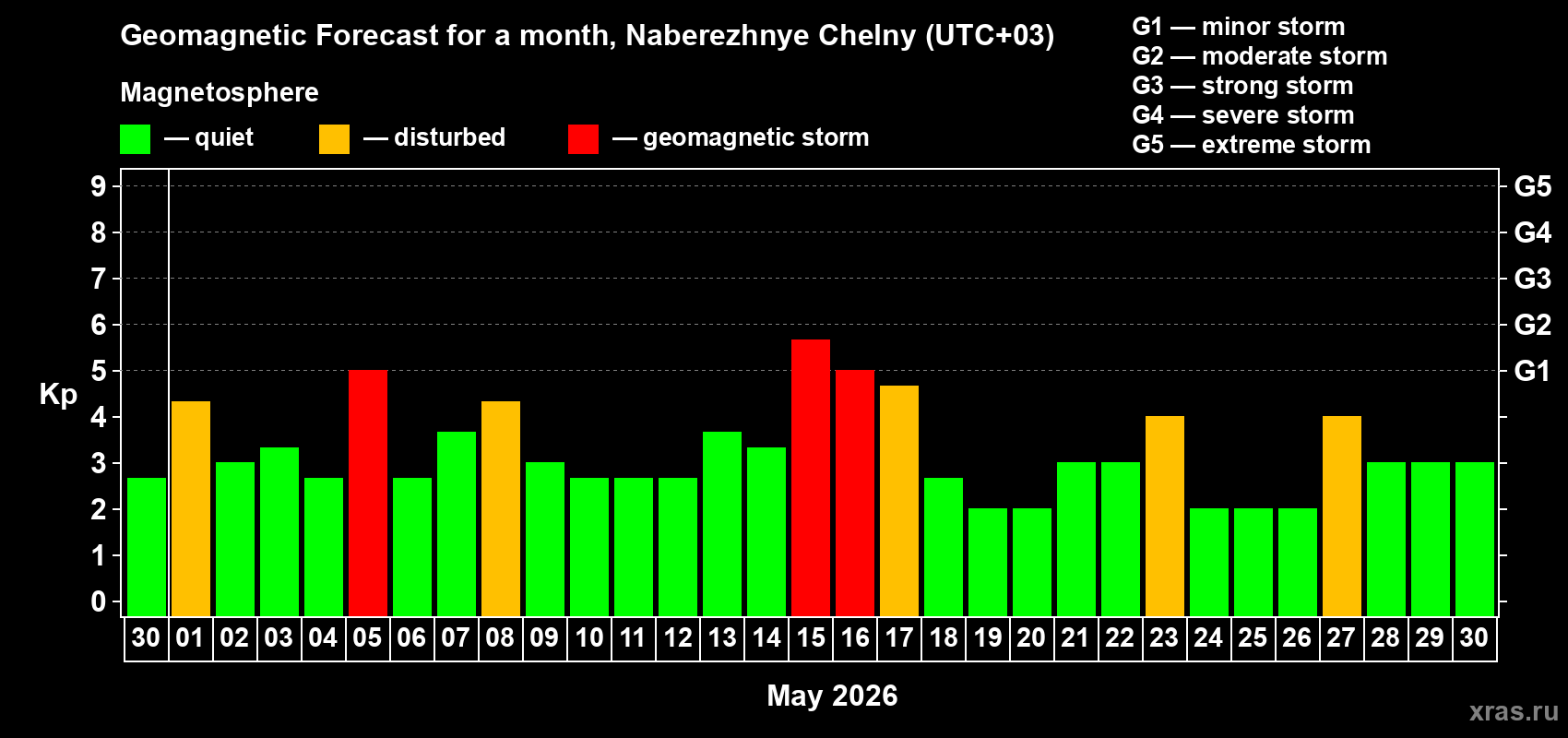 Forecast of the daily maximal value of geomagnetic index&nbsp;Kp for <b>1 month</b> (31 days) <b>from Apr 30, 2026 to May 30, 2026</b>