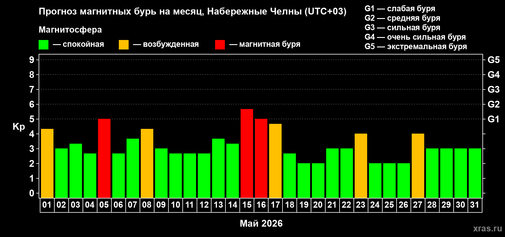 Прогноз максимального суточного геомагнитного индекса Kp на <b>1 месяц</b> (31 день) <b>с 01 мая по 31 мая 2026 г</b>