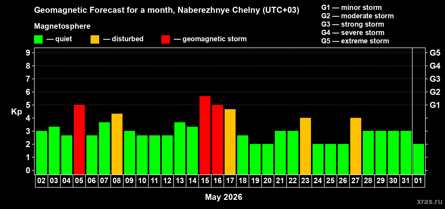 Forecast of the daily maximal value of geomagnetic index&nbsp;Kp for <b>1 month</b> (31 days) <b>from May 02, 2026 to Jun 01, 2026</b>