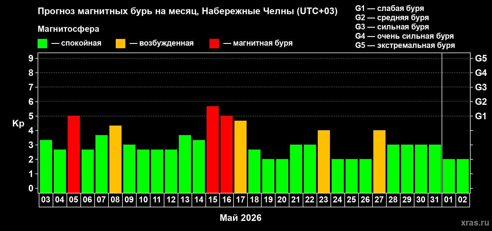 Прогноз максимального суточного геомагнитного индекса Kp на <b>1 месяц</b> (31 день) <b>с 03 мая по 02 июня 2026 г</b>