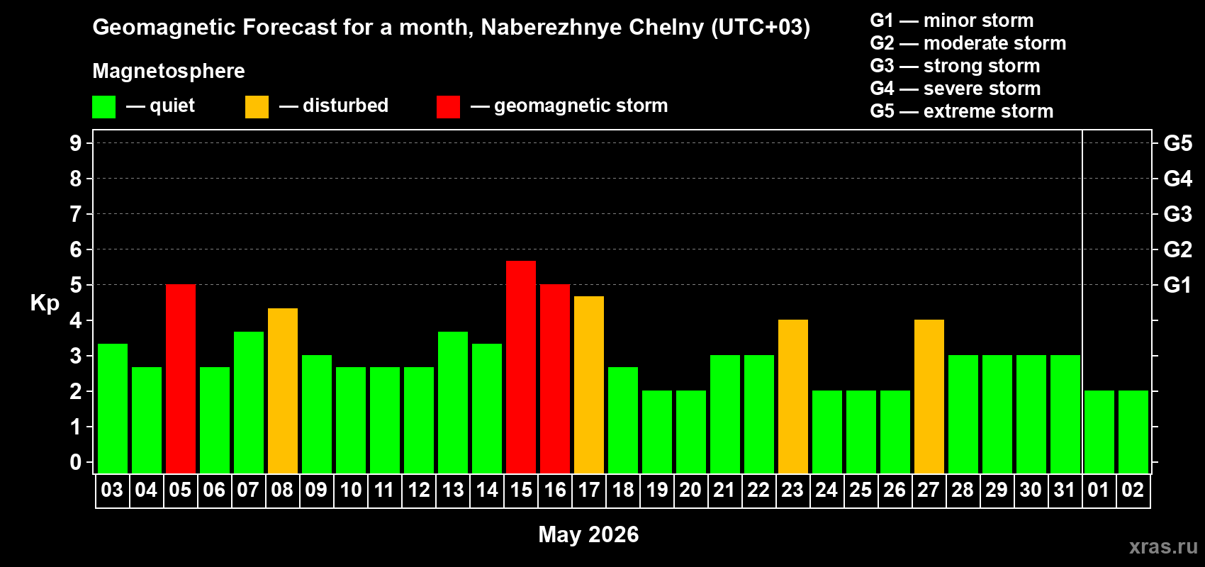 Forecast of the daily maximal value of geomagnetic index&nbsp;Kp for <b>1 month</b> (31 days) <b>from May 03, 2026 to Jun 02, 2026</b>