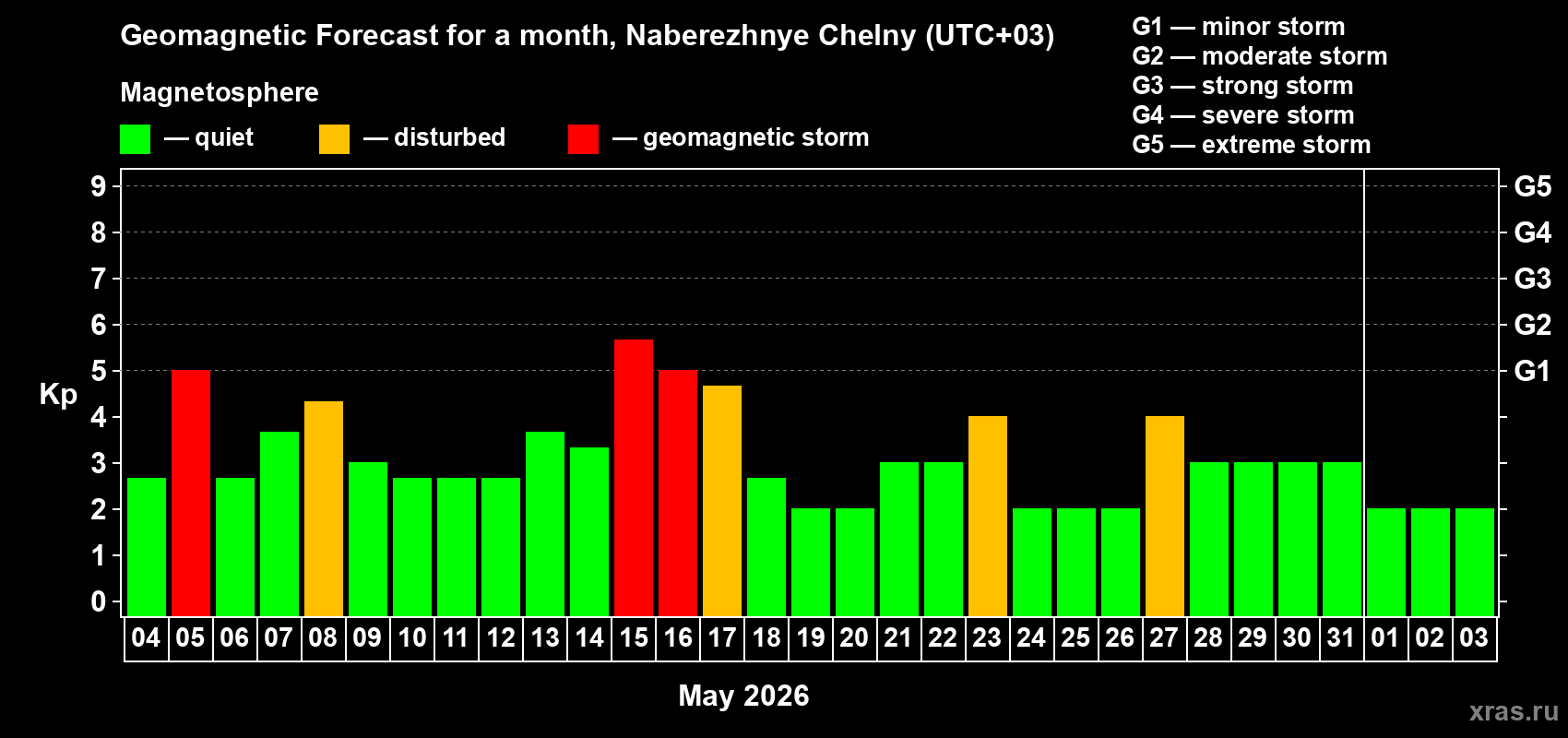Forecast of the daily maximal value of geomagnetic index&nbsp;Kp for <b>1 month</b> (31 days) <b>from May 04, 2026 to Jun 03, 2026</b>