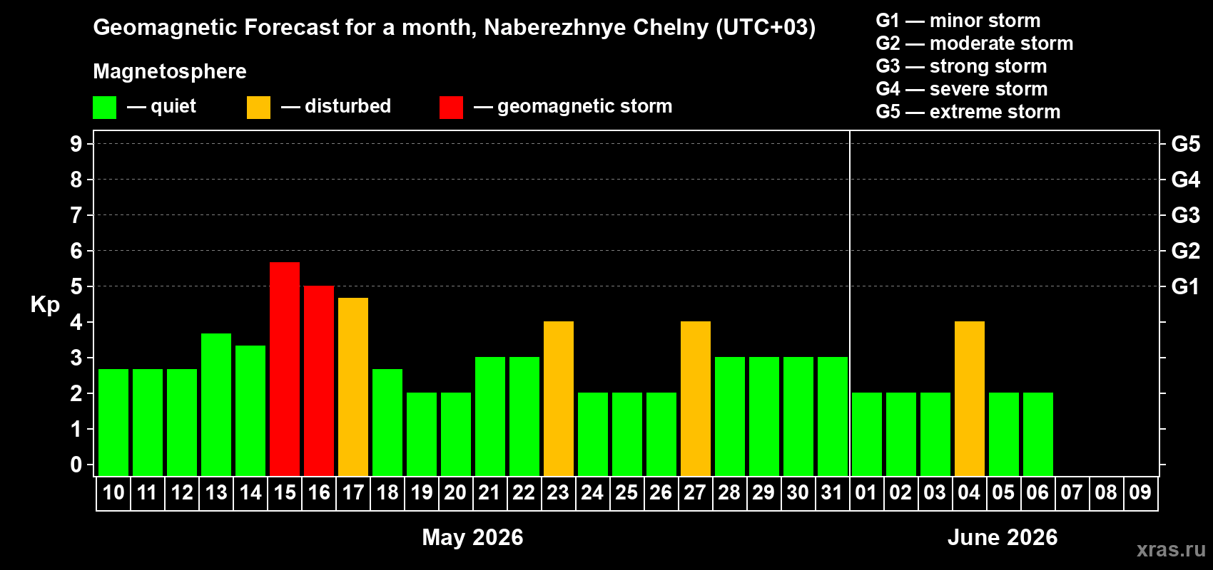Forecast of the daily maximal value of geomagnetic index&nbsp;Kp for <b>1 month</b> (31 days) <b>from May 10, 2026 to Jun 09, 2026</b>