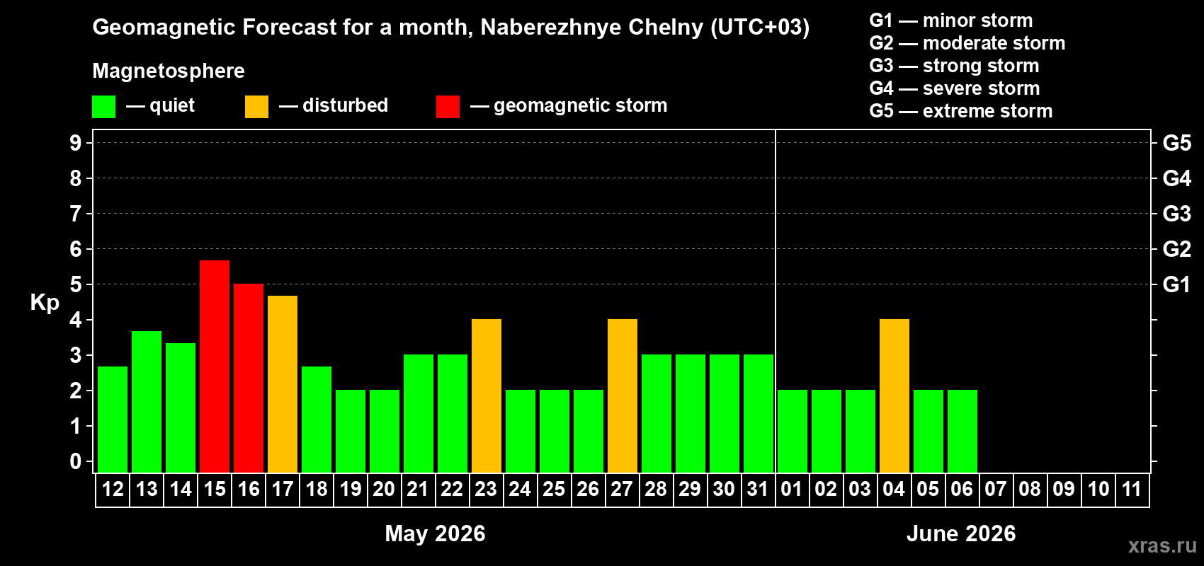 Forecast of the daily maximal value of geomagnetic index&nbsp;Kp for <b>1 month</b> (31 days) <b>from May 12, 2026 to Jun 11, 2026</b>