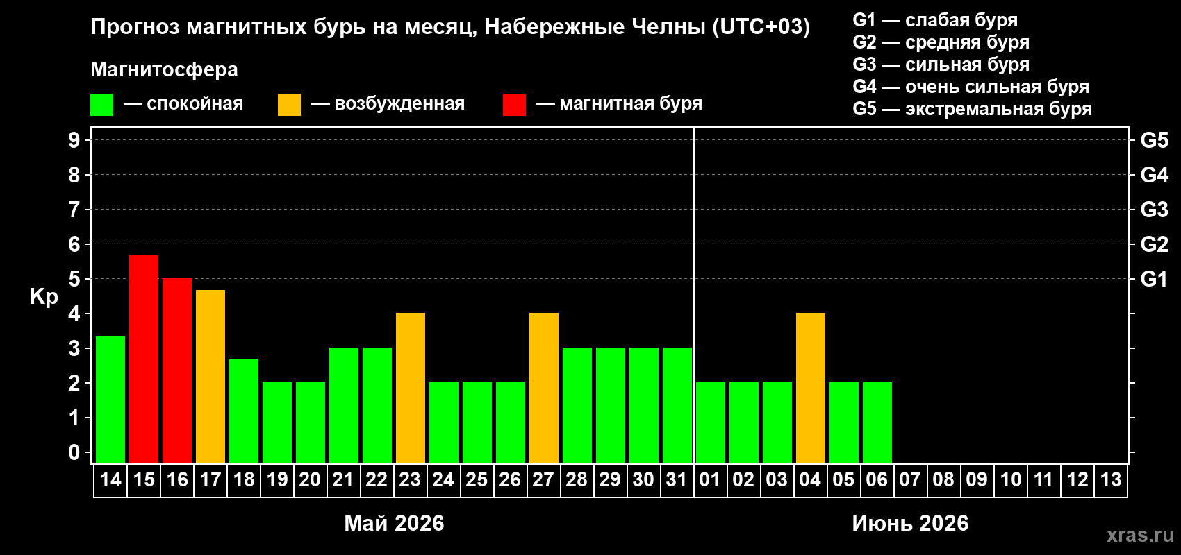 Прогноз максимального суточного геомагнитного индекса Kp на <b>1 месяц</b> (31 день) <b>с 14 мая по 13 июня 2026 г</b>