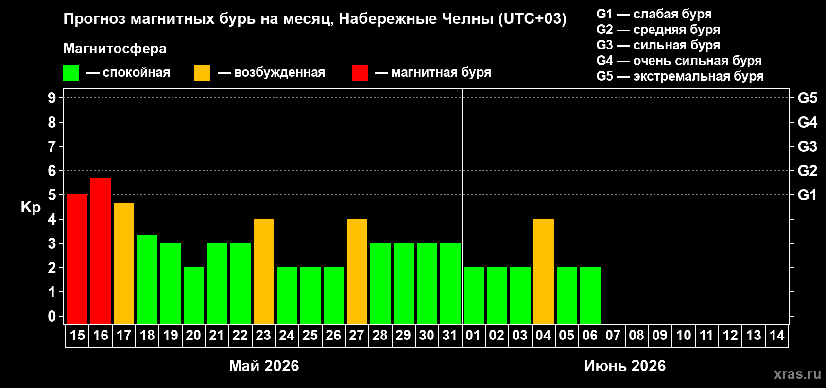 Прогноз максимального суточного геомагнитного индекса&nbsp;Kp на <b>1 месяц</b> (31 день) <b>с 15 мая по 14 июня 2026 г</b>