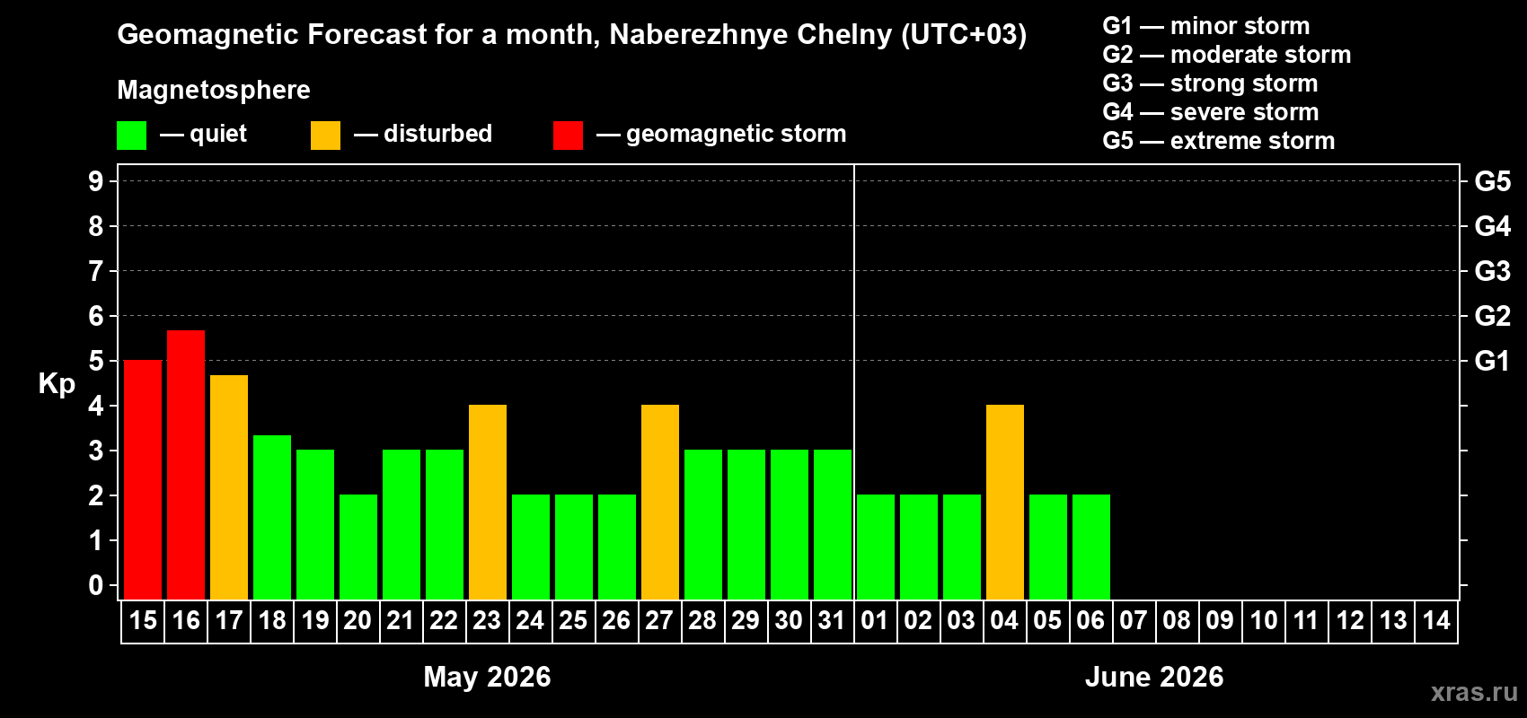 Forecast of the daily maximal value of geomagnetic index&nbsp;Kp for <b>1 month</b> (31 days) <b>from May 15, 2026 to Jun 14, 2026</b>