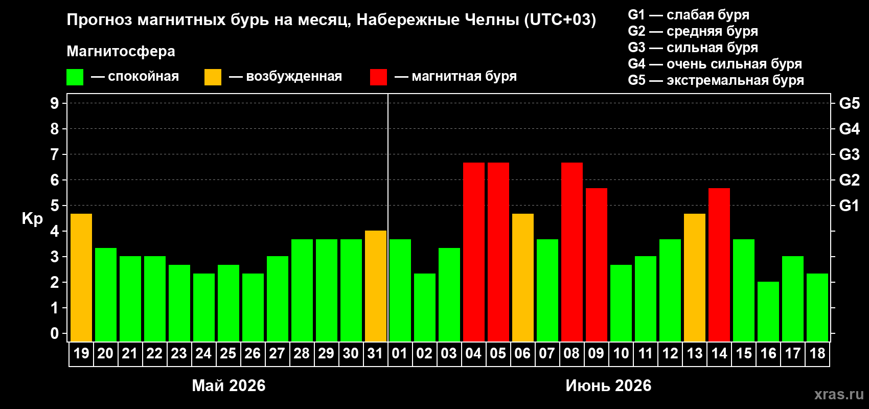 Прогноз максимального суточного геомагнитного индекса Kp на <b>1 месяц</b> (31 день) <b>с 19 мая по 18 июня 2026 г</b>