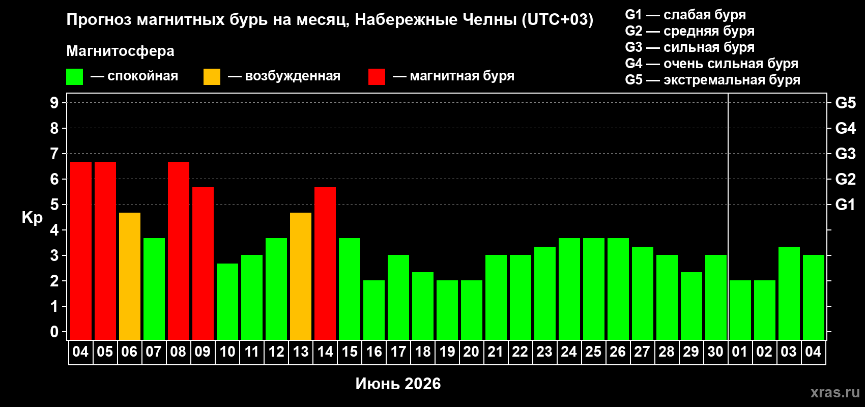 Прогноз максимального суточного геомагнитного индекса Kp на <b>1 месяц</b> (31 день) <b>с 04 июня по 04 июля 2026 г</b>