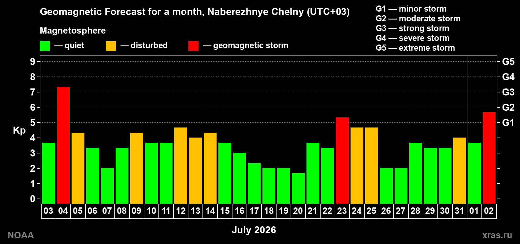 Geomagnetic index Kp forecast for the next month
