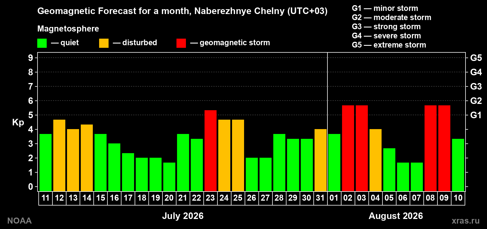 Geomagnetic index Kp forecast for the next month