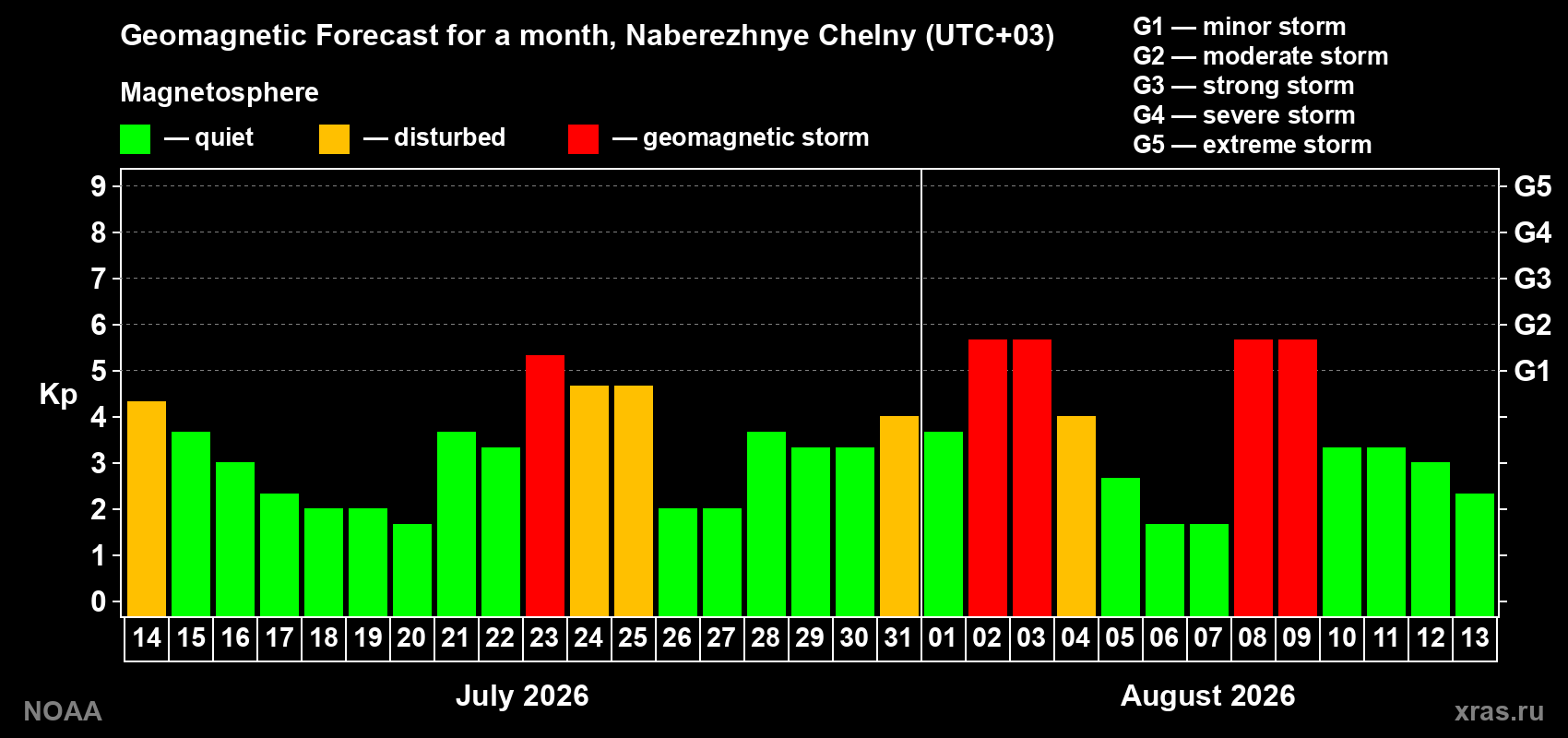 Geomagnetic index Kp forecast for the next month