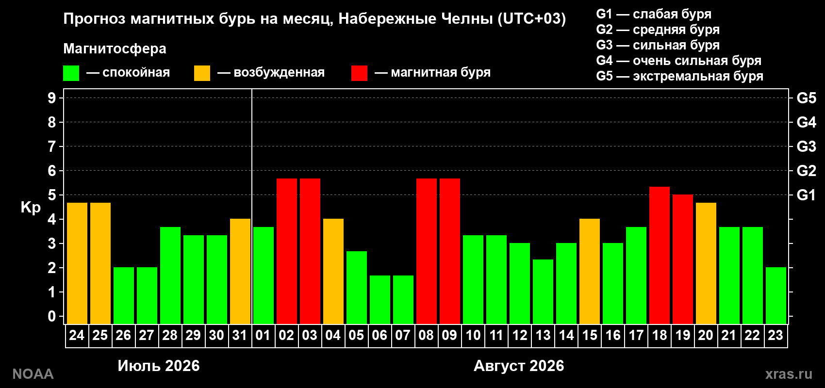 Прогноз геомагнитного индекса Kp на следующий месяц