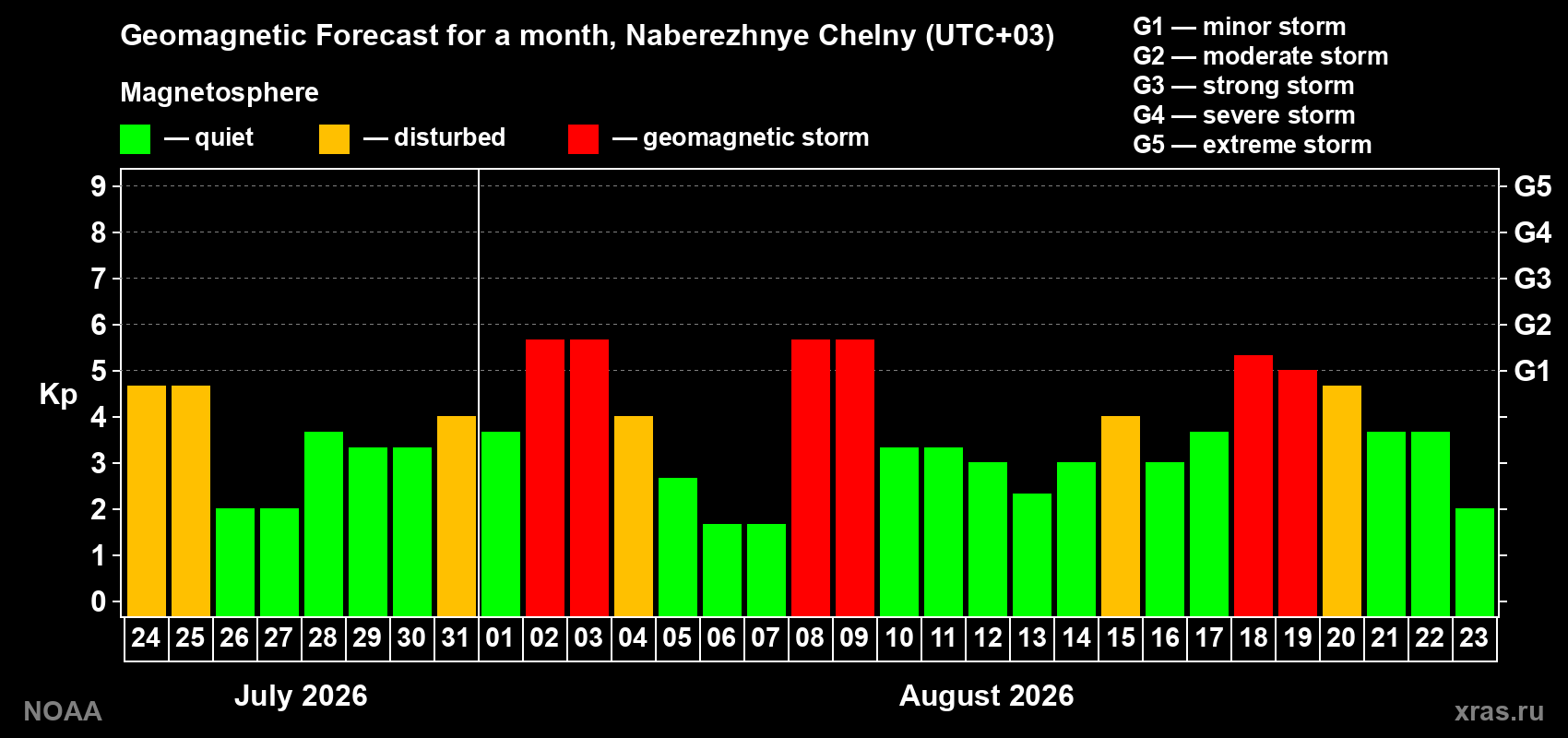 Geomagnetic index Kp forecast for the next month