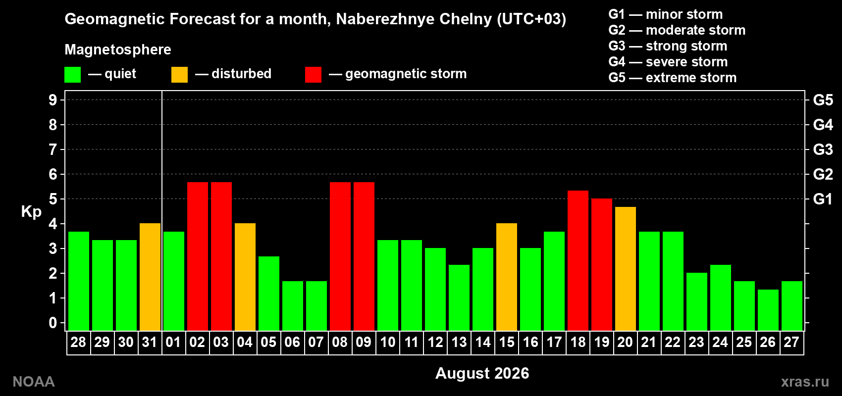 Geomagnetic index Kp forecast for the next month