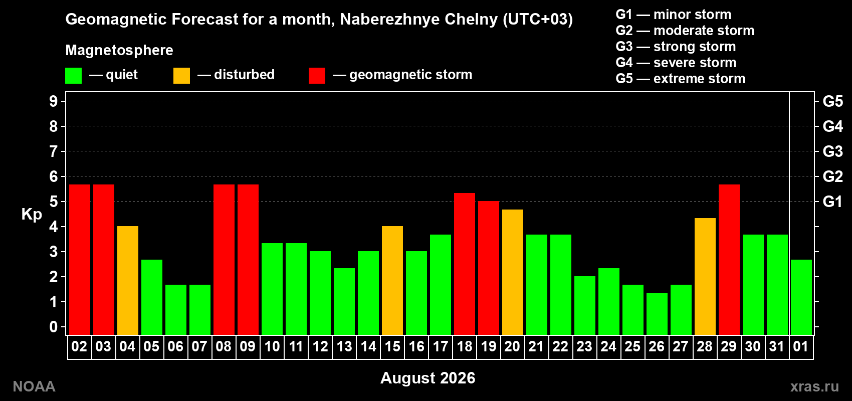 Geomagnetic index Kp forecast for the next month
