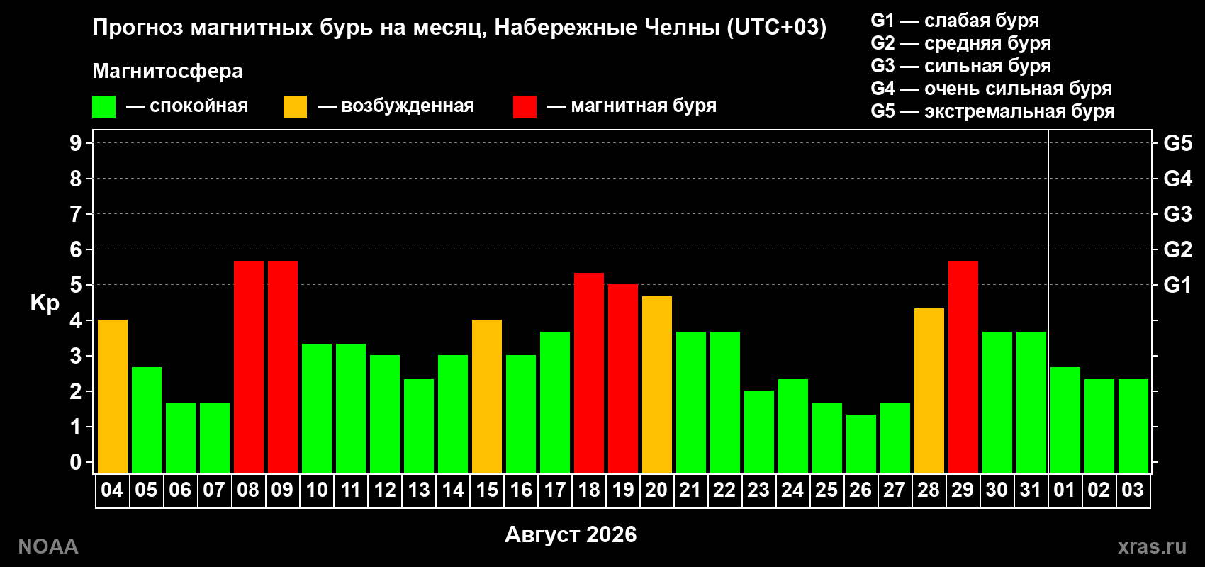 Прогноз геомагнитного индекса Kp на следующий месяц