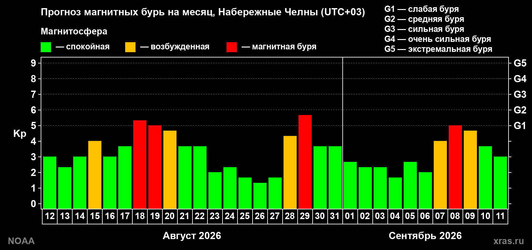 Прогноз геомагнитного индекса Kp на следующий месяц
