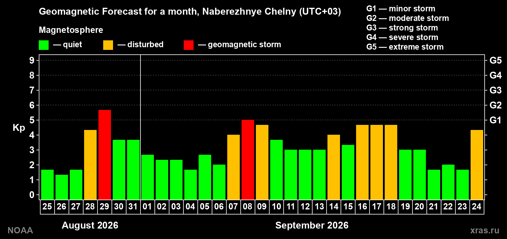 Geomagnetic index Kp forecast for the next month